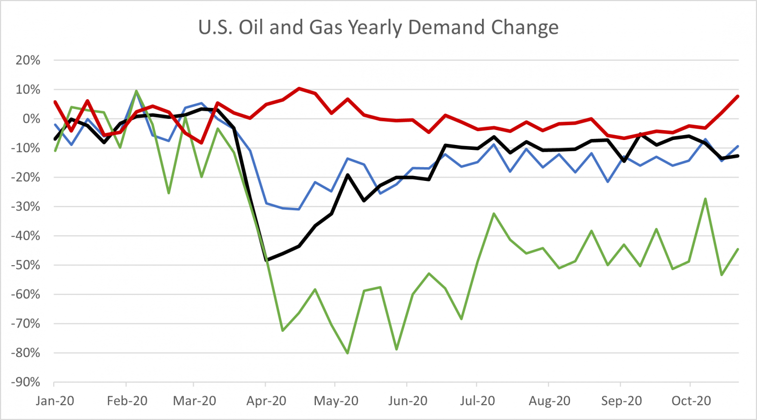 OilGasYearlyDemandChange Muse, Stancil & Co.